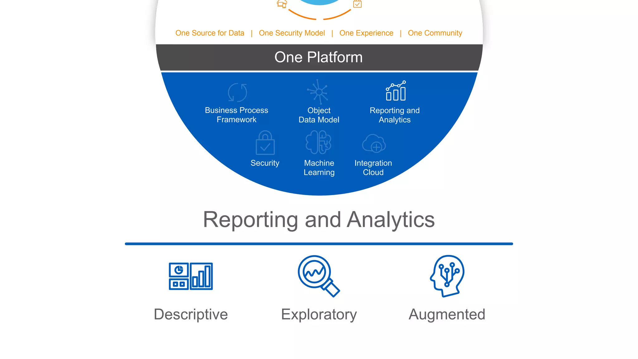 Reporting and Analytics
ExploratoryDescriptive
Business Process
Framework
Object
Data Model
Reporting and
Analytics
Security Integration
Cloud
One Source for Data | One Security Model | One Experience | One Community
Machine
Learning
One Platform
Augmented
 