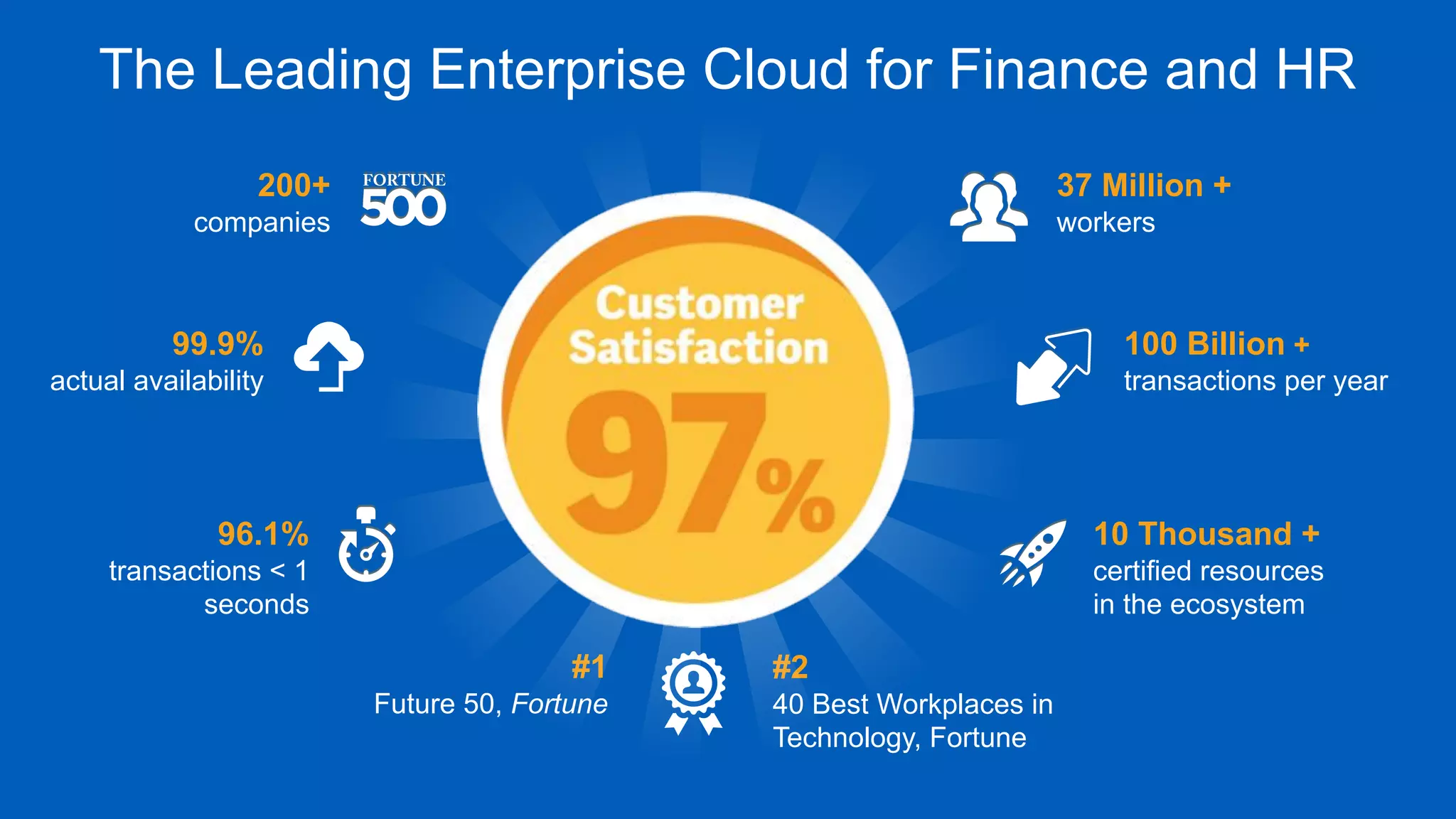 The Leading Enterprise Cloud for Finance and HR
37 Million +
workers
100 Billion +
transactions per year
96.1%
transactions < 1
seconds
99.9%
actual availability
200+
companies
#1
Future 50, Fortune
#2
40 Best Workplaces in
Technology, Fortune
10 Thousand +
certified resources
in the ecosystem
 