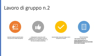 Lavoro di gruppo n.2
I DOCENTI SONO IN GRUPPO CON I
COLLEGHI DEL PRIMO INCONTRO
CONSIDERATO UNO DEGLI ENTI
COMMITTENTI SELEZIONALI E MEGLIO
RISPONDENTI ALLE LORO ESIGENZE E IL D
PW IDEATO (PRIMO INCONTRO)
INDIVIDUANO I RISULTATI FINALI CHE SI
DESIDERA OTTENERE
PREDISPONGONO:
UNA SCHEDA PROGETTO
PIANO ORGANIZZATIVO E DI
MONITORAGGIO UTILE ALLA GESTIONE
DELLE FASI DI LAVORO
 
