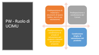 PW - Ruolo di
UCIMU
Predisposizione di
materiali e
strumenti di lavoro
(video, test di sua
valutazione)
Predisposizione e
condivisione del
Canvas
Predisposizione e
condivisione di
schede di
valutazione per
studenti e docenti
del percorso
proposto
Condivisione
Griglia di
valutazione del
prodotto
 