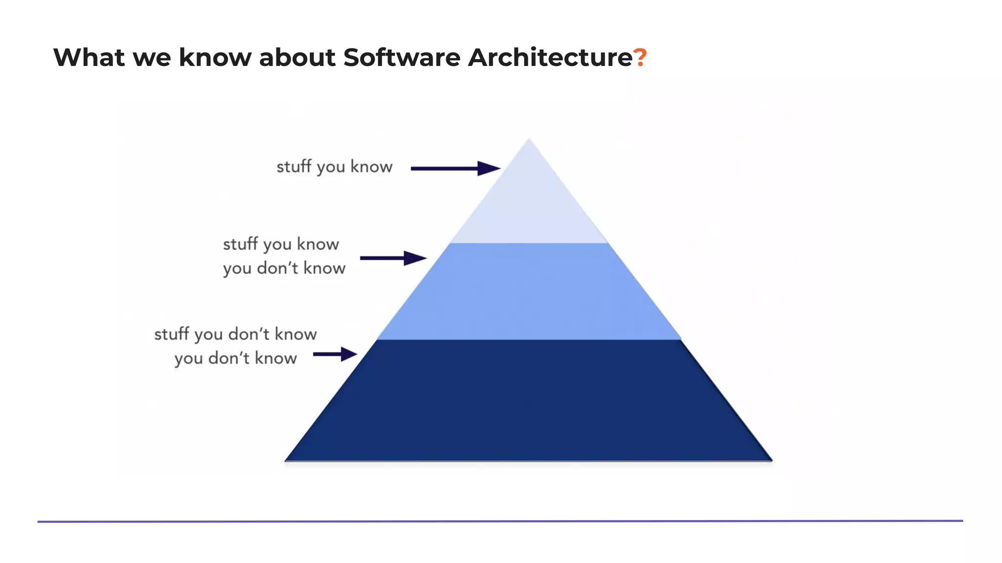 What we know about Software Architecture?
 