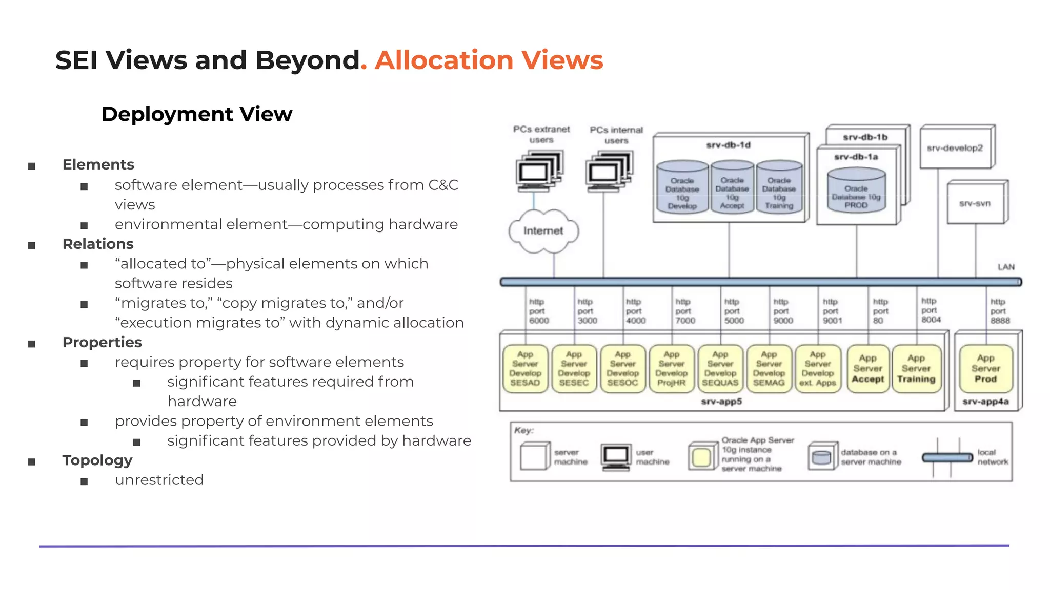 SEI Views and Beyond. Allocation Views
Deployment View
■ Elements
■ software element―usually processes from C&C
views
■ environmental element―computing hardware
■ Relations
■ “allocated to”―physical elements on which
software resides
■ “migrates to,” “copy migrates to,” and/or
“execution migrates to” with dynamic allocation
■ Properties
■ requires property for software elements
■ signiﬁcant features required from
hardware
■ provides property of environment elements
■ signiﬁcant features provided by hardware
■ Topology
■ unrestricted
 
