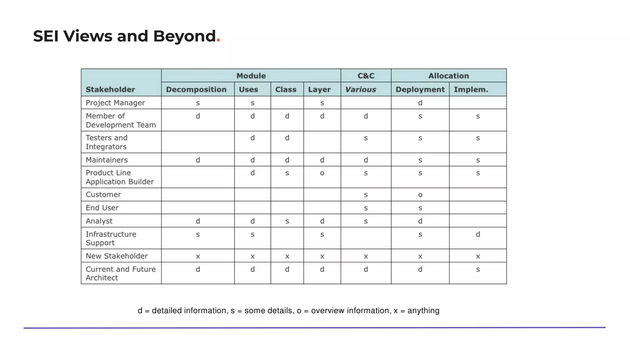 SEI Views and Beyond.
 