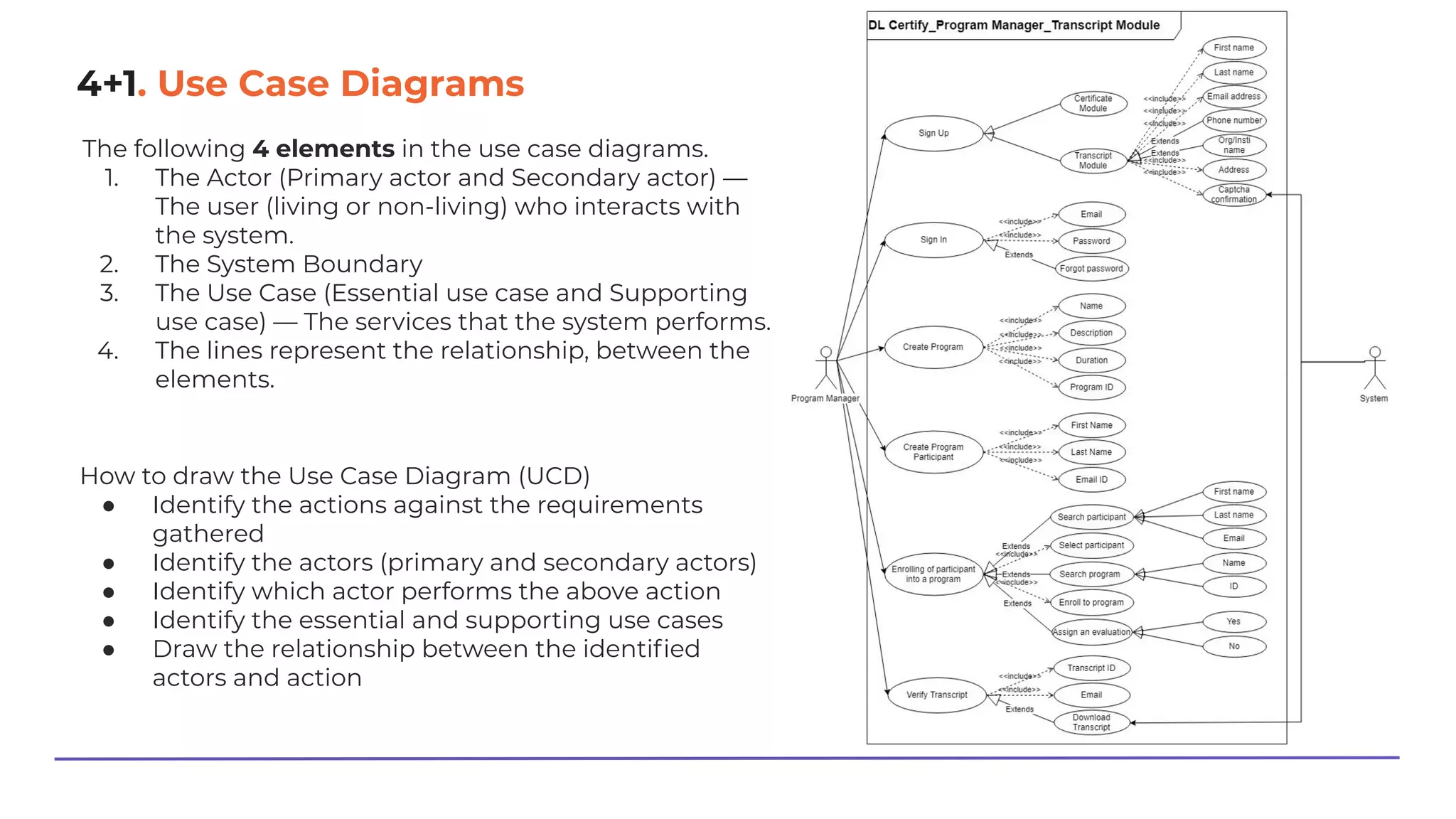 4+1. Use Case Diagrams
The following 4 elements in the use case diagrams.
1. The Actor (Primary actor and Secondary actor) —
The user (living or non-living) who interacts with
the system.
2. The System Boundary
3. The Use Case (Essential use case and Supporting
use case) — The services that the system performs.
4. The lines represent the relationship, between the
elements.
How to draw the Use Case Diagram (UCD)
● Identify the actions against the requirements
gathered
● Identify the actors (primary and secondary actors)
● Identify which actor performs the above action
● Identify the essential and supporting use cases
● Draw the relationship between the identiﬁed
actors and action
 