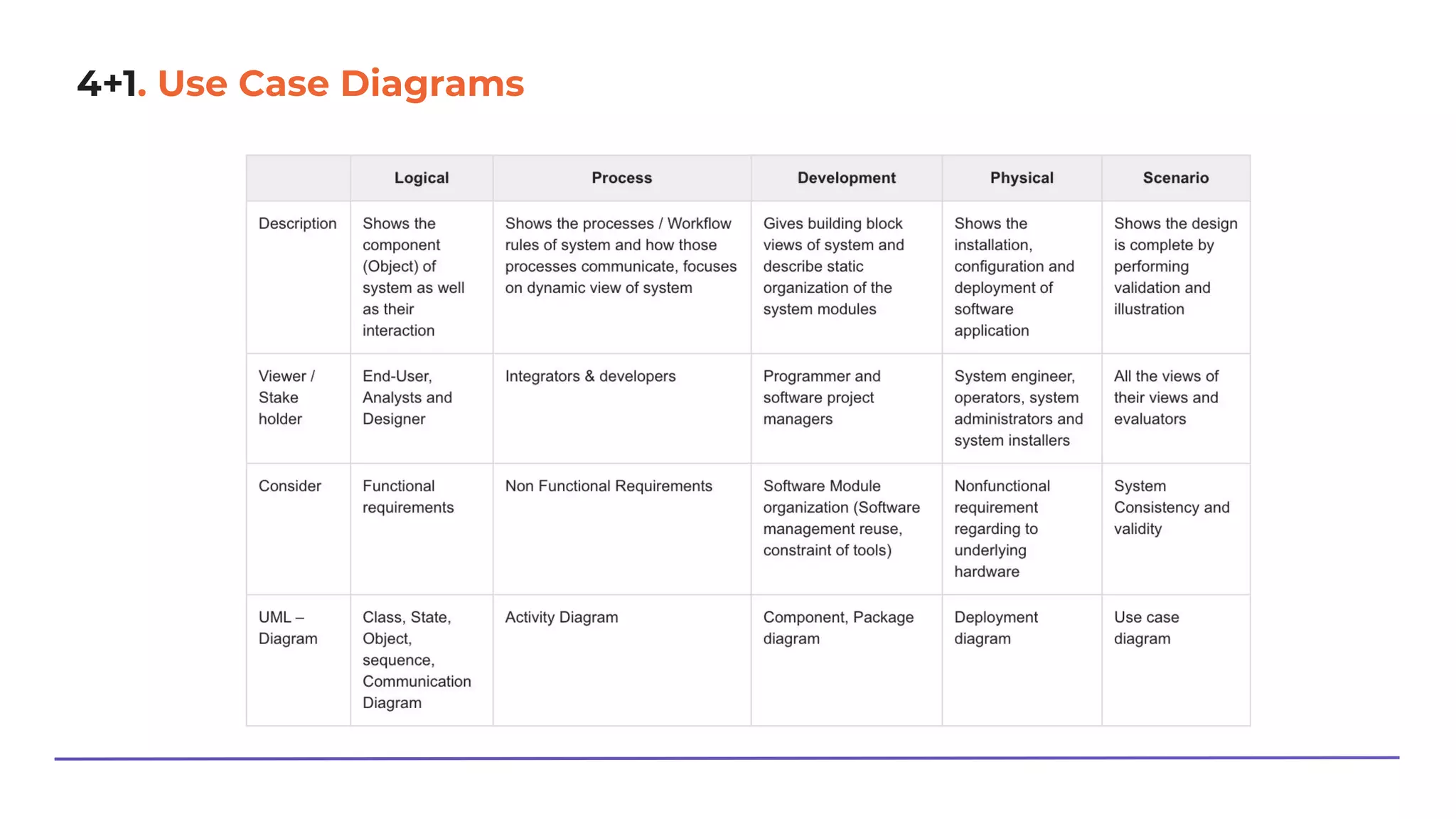 4+1. Use Case Diagrams
 