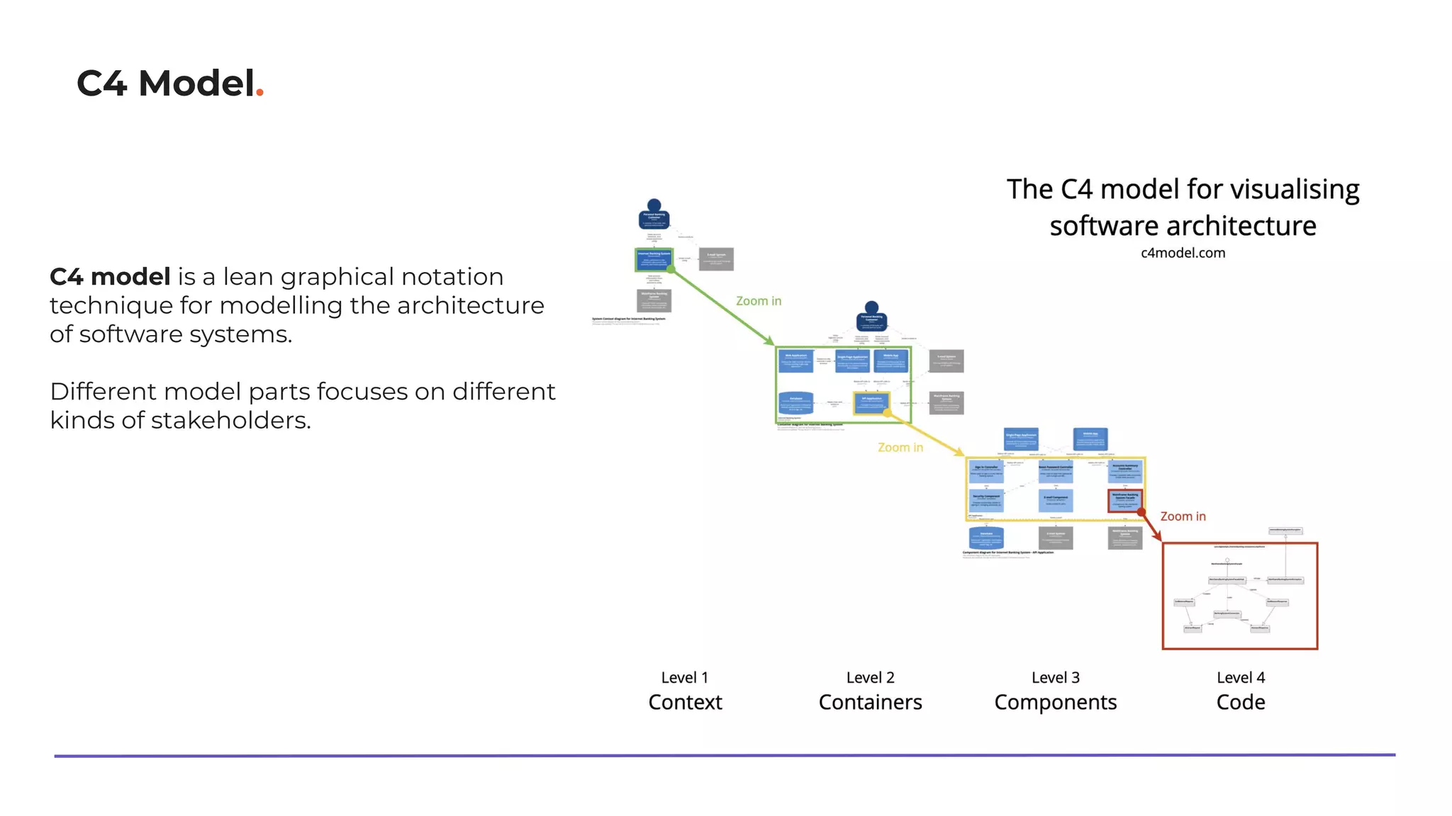 C4 Model.
C4 model is a lean graphical notation
technique for modelling the architecture
of software systems.
Different model parts focuses on different
kinds of stakeholders.
 