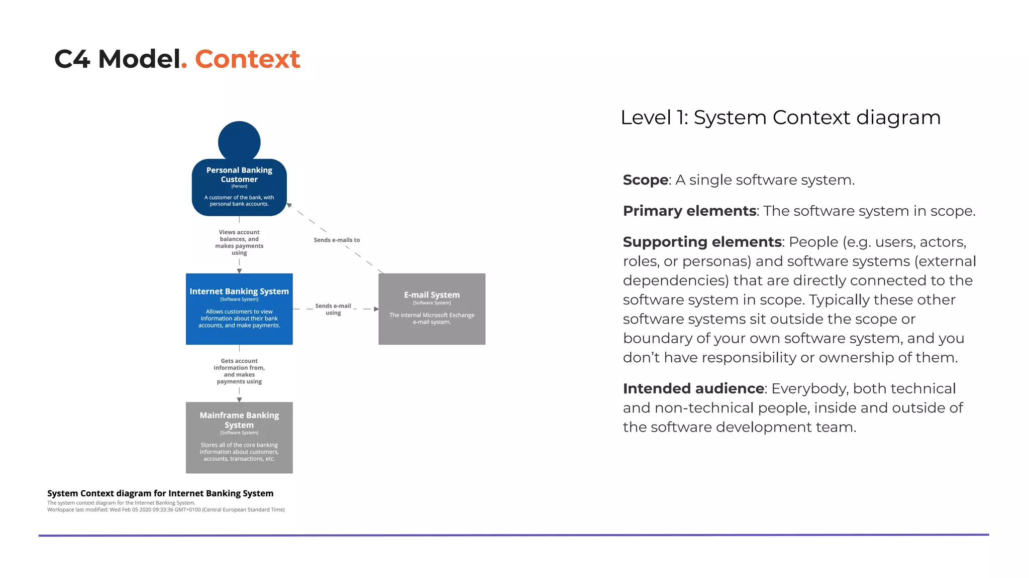 C4 Model. Context
Level 1: System Context diagram
Scope: A single software system.
Primary elements: The software system in scope.
Supporting elements: People (e.g. users, actors,
roles, or personas) and software systems (external
dependencies) that are directly connected to the
software system in scope. Typically these other
software systems sit outside the scope or
boundary of your own software system, and you
don’t have responsibility or ownership of them.
Intended audience: Everybody, both technical
and non-technical people, inside and outside of
the software development team.
 