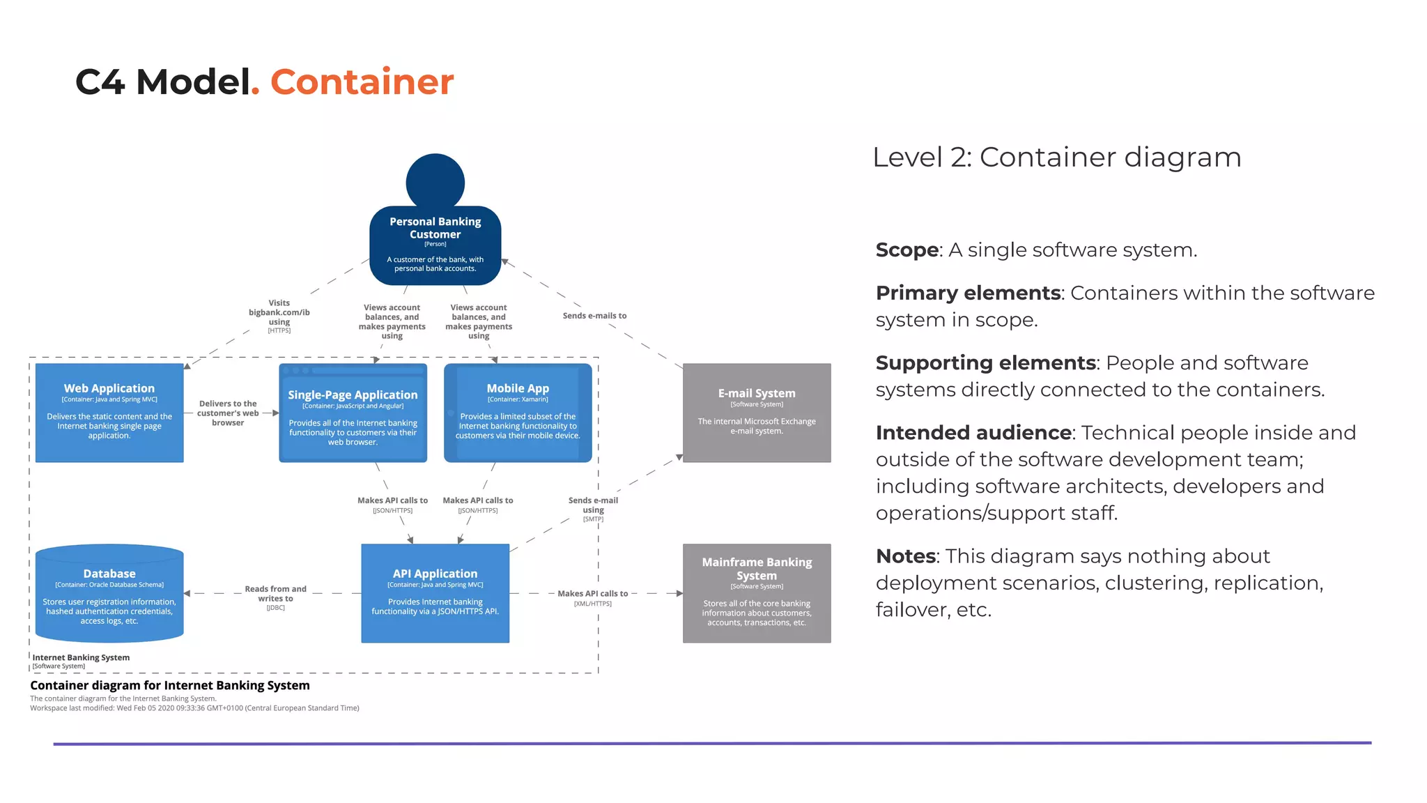 C4 Model. Container
Level 2: Container diagram
Scope: A single software system.
Primary elements: Containers within the software
system in scope.
Supporting elements: People and software
systems directly connected to the containers.
Intended audience: Technical people inside and
outside of the software development team;
including software architects, developers and
operations/support staff.
Notes: This diagram says nothing about
deployment scenarios, clustering, replication,
failover, etc.
 