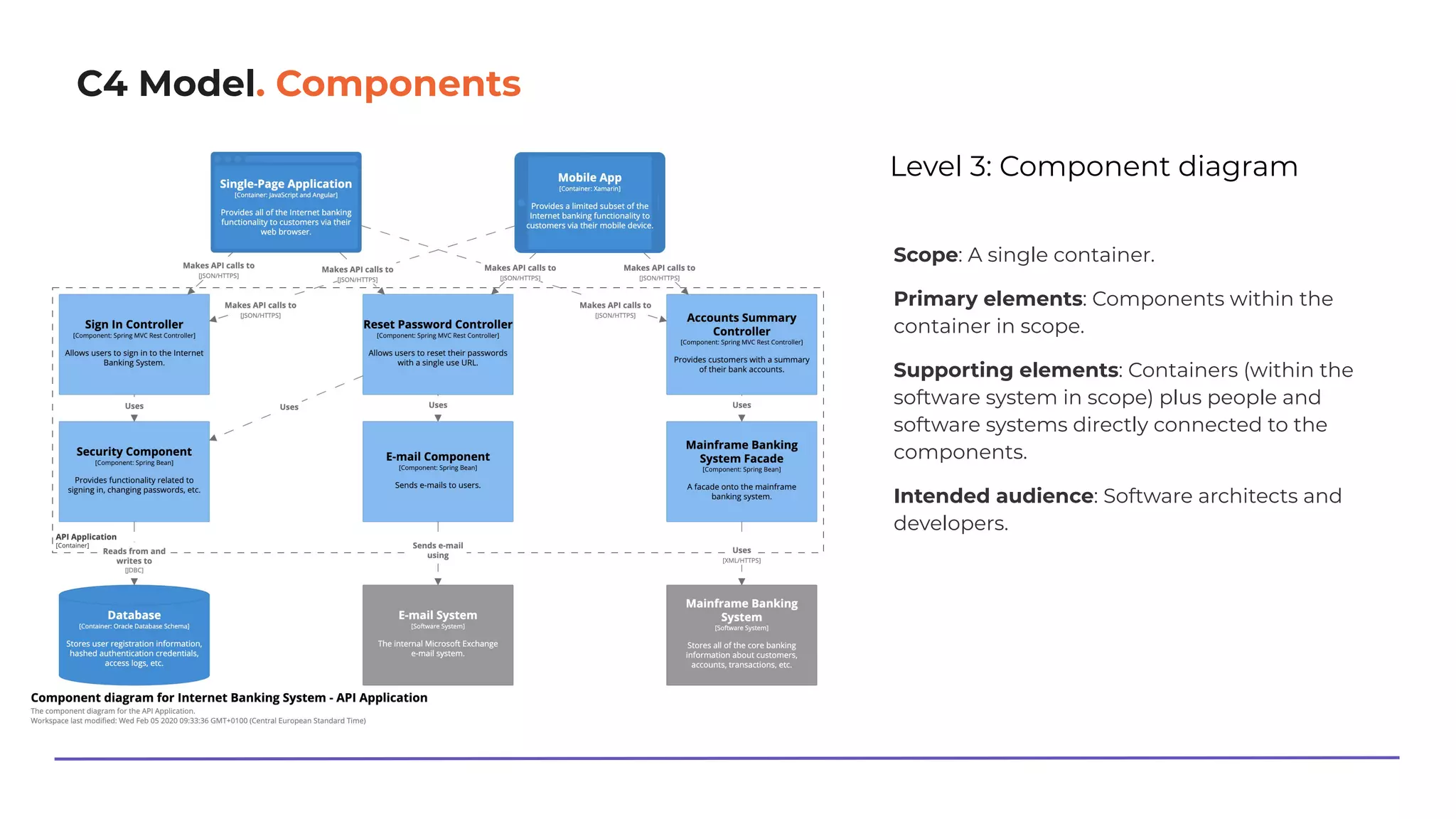 C4 Model. Components
Level 3: Component diagram
Scope: A single container.
Primary elements: Components within the
container in scope.
Supporting elements: Containers (within the
software system in scope) plus people and
software systems directly connected to the
components.
Intended audience: Software architects and
developers.
 