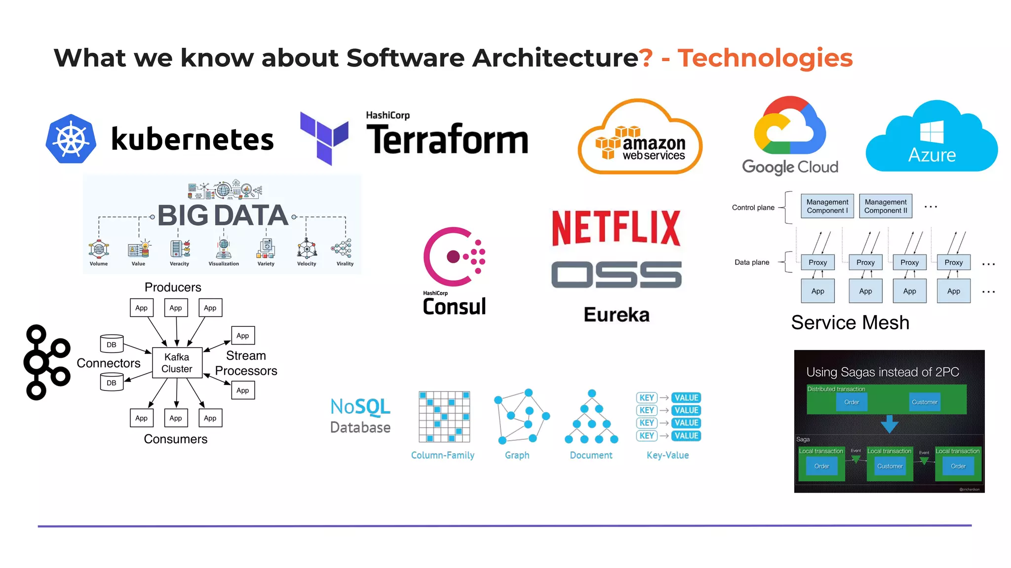What we know about Software Architecture? - Technologies
Service Mesh
 