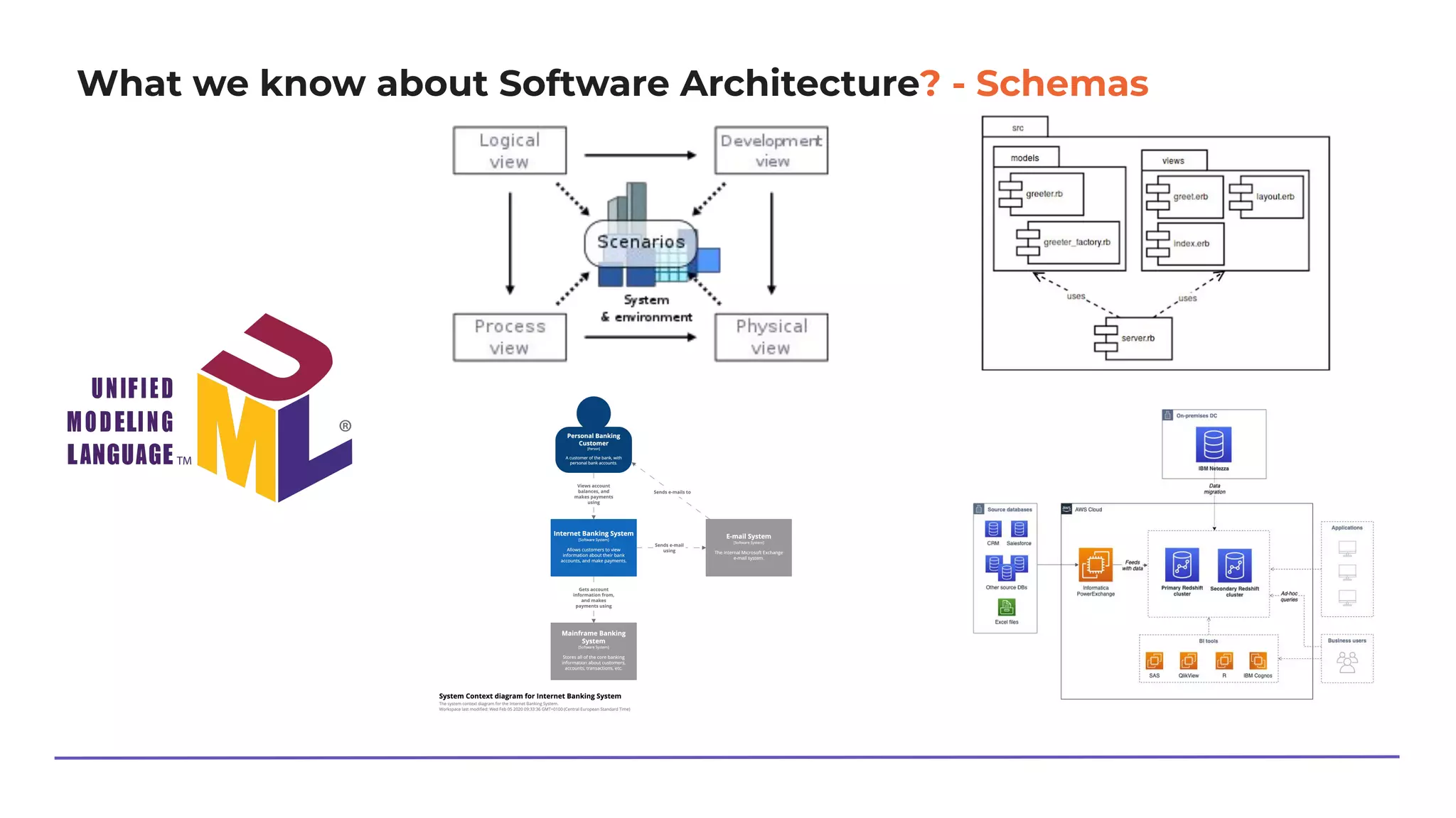 What we know about Software Architecture? - Schemas
 