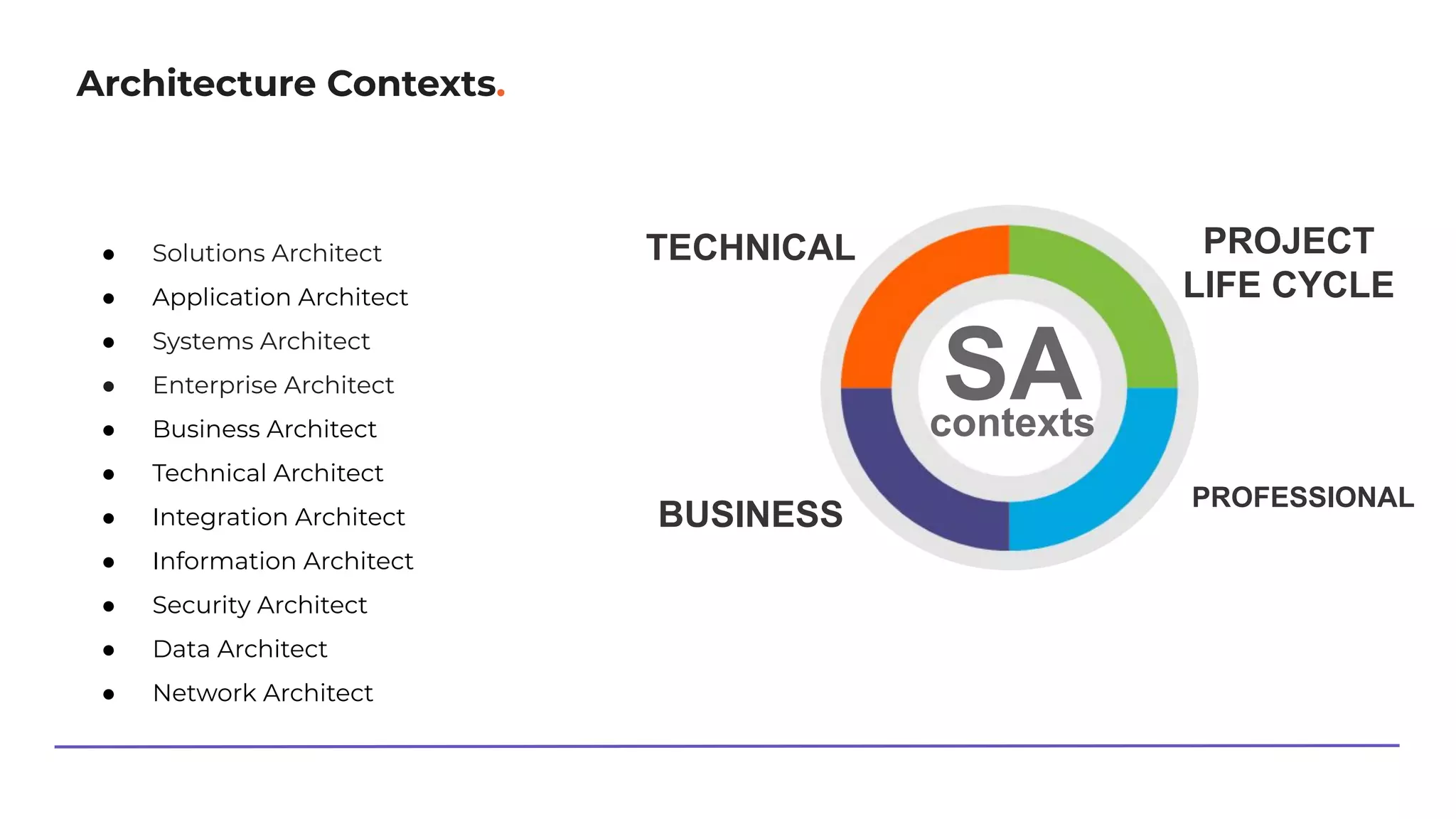Architecture Contexts.
● Solutions Architect
● Application Architect
● Systems Architect
● Enterprise Architect
● Business Architect
● Technical Architect
● Integration Architect
● Information Architect
● Security Architect
● Data Architect
● Network Architect
SAcontexts
TECHNICAL PROJECT
LIFE CYCLE
BUSINESS
PROFESSIONAL
 