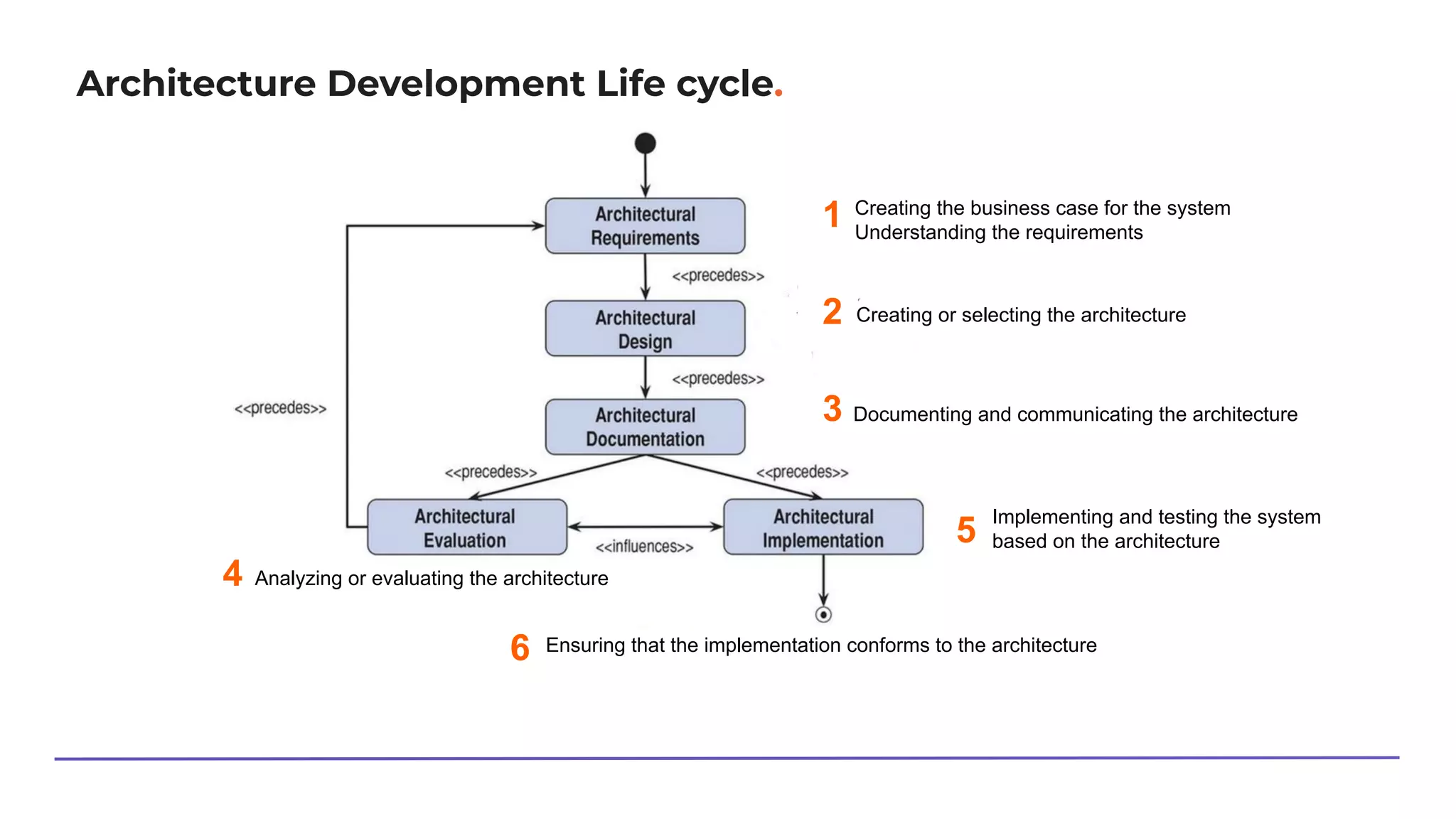 Architecture Development Life cycle.
Creating the business case for the system
Understanding the requirements
Creating or selecting the architecture
Documenting and communicating the architecture
Analyzing or evaluating the architecture
Implementing and testing the system
based on the architecture
Ensuring that the implementation conforms to the architecture
1
2
3
4
5
6
 