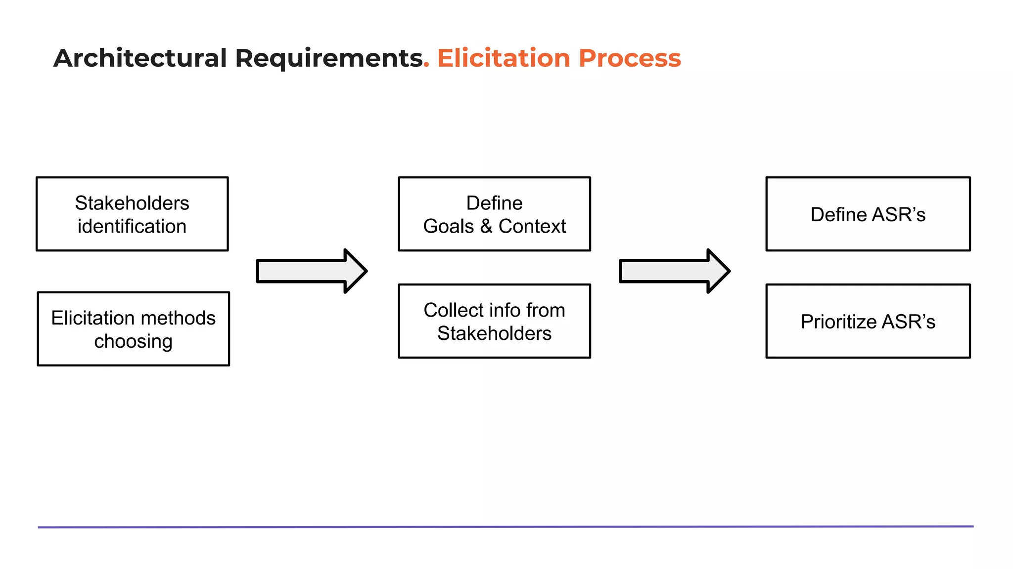 Architectural Requirements. Elicitation Process
Stakeholders
identification
Elicitation methods
choosing
Define
Goals & Context
Collect info from
Stakeholders
Define ASR’s
Prioritize ASR’s
 