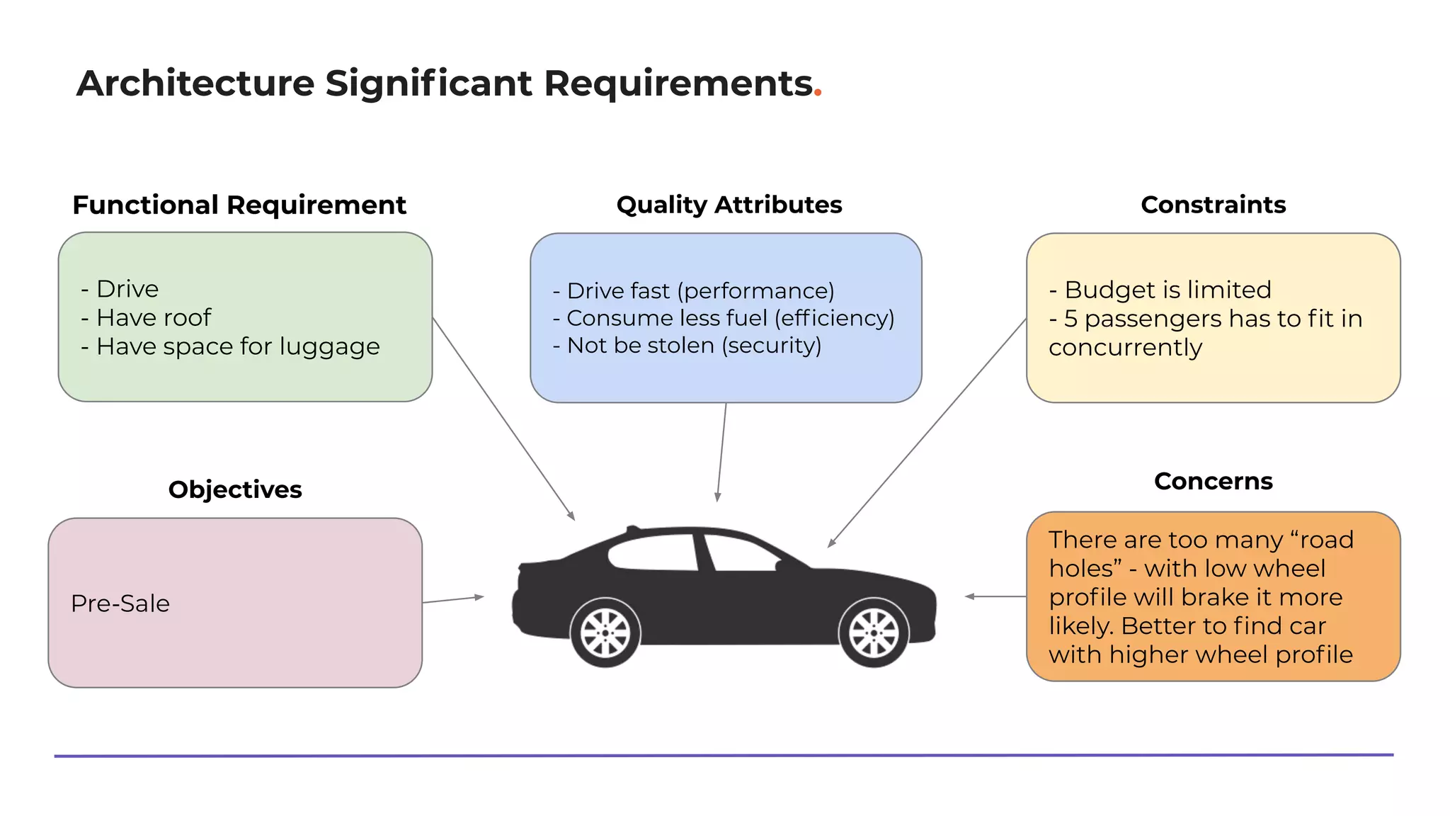 Architecture Signiﬁcant Requirements.
- Drive
- Have roof
- Have space for luggage
Functional Requirement
- Drive fast (performance)
- Consume less fuel (efﬁciency)
- Not be stolen (security)
Quality Attributes
- Budget is limited
- 5 passengers has to ﬁt in
concurrently
Constraints
Pre-Sale
Objectives
There are too many “road
holes” - with low wheel
proﬁle will brake it more
likely. Better to ﬁnd car
with higher wheel proﬁle
Concerns
 
