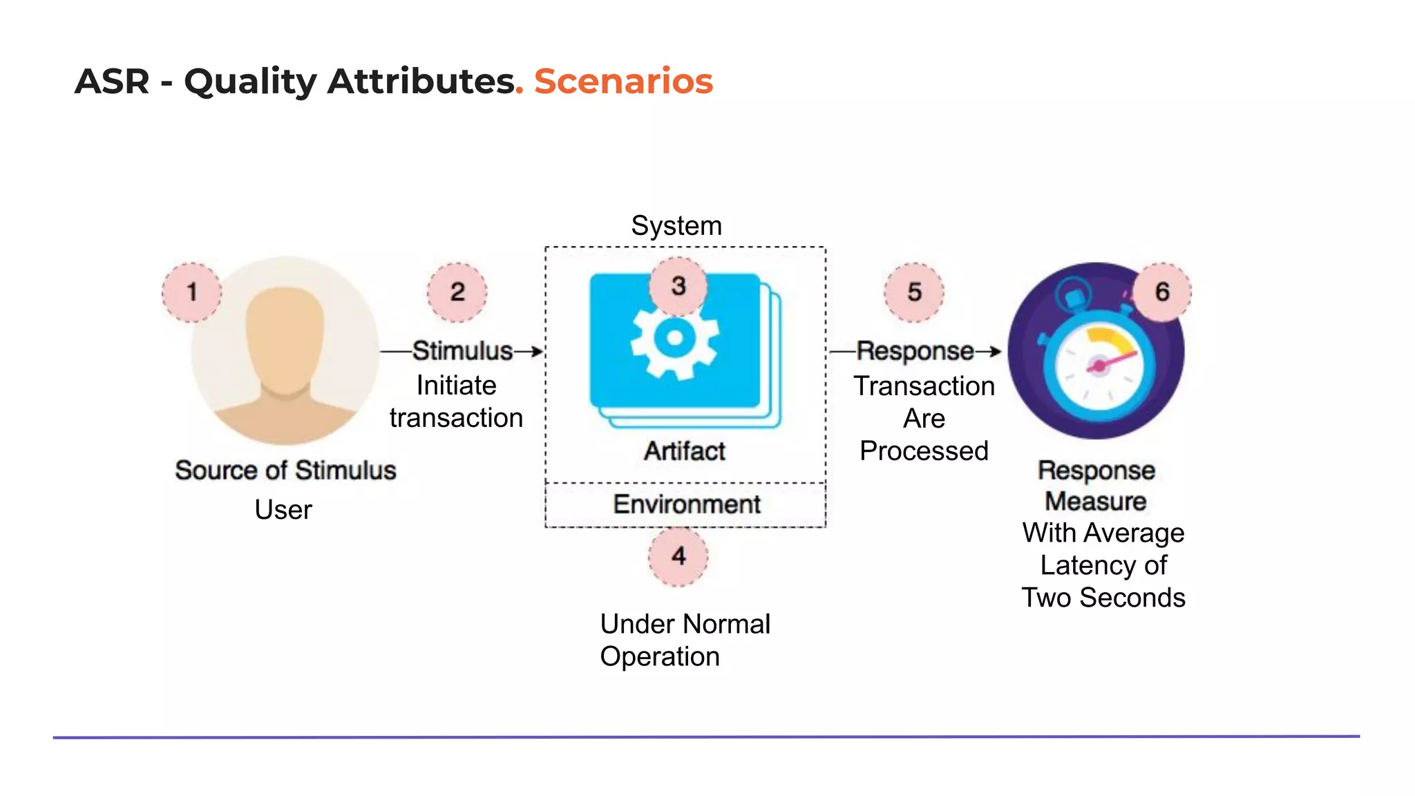ASR - Quality Attributes. Scenarios
User
Initiate
transaction
Under Normal
Operation
System
Transaction
Are
Processed
With Average
Latency of
Two Seconds
 