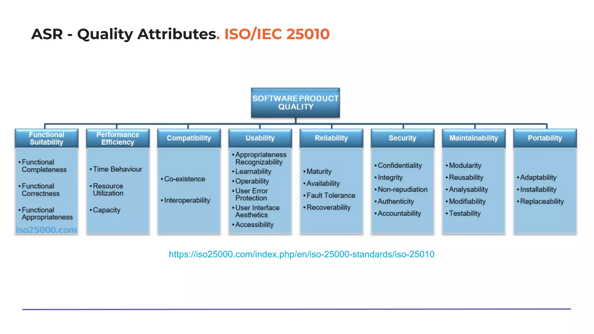 ASR - Quality Attributes. ISO/IEC 25010
https://iso25000.com/index.php/en/iso-25000-standards/iso-25010
 