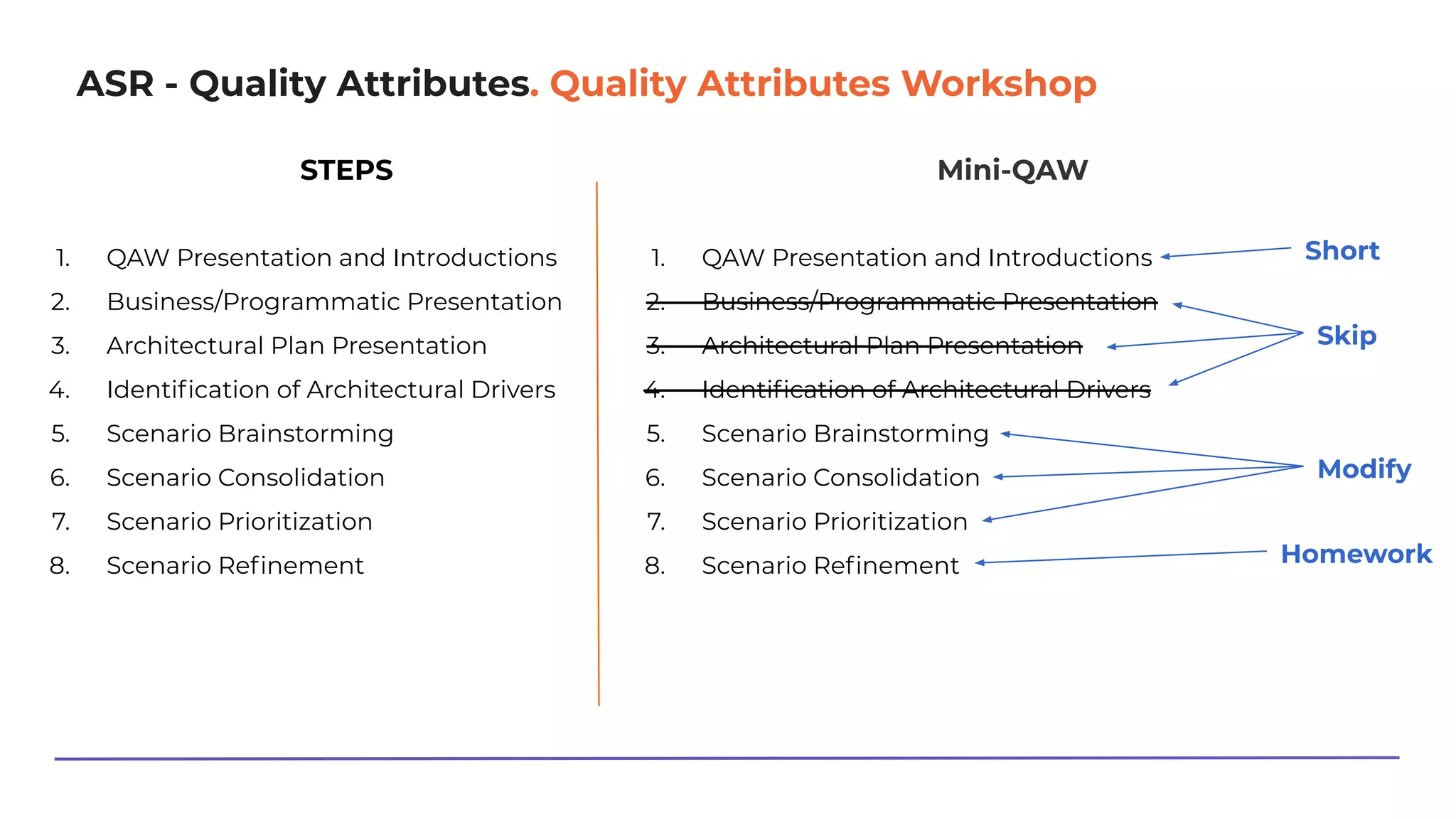 ASR - Quality Attributes. Quality Attributes Workshop
STEPS
1. QAW Presentation and Introductions
2. Business/Programmatic Presentation
3. Architectural Plan Presentation
4. Identiﬁcation of Architectural Drivers
5. Scenario Brainstorming
6. Scenario Consolidation
7. Scenario Prioritization
8. Scenario Reﬁnement
Mini-QAW
1. QAW Presentation and Introductions
2. Business/Programmatic Presentation
3. Architectural Plan Presentation
4. Identiﬁcation of Architectural Drivers
5. Scenario Brainstorming
6. Scenario Consolidation
7. Scenario Prioritization
8. Scenario Reﬁnement
Short
Skip
Modify
Homework
 