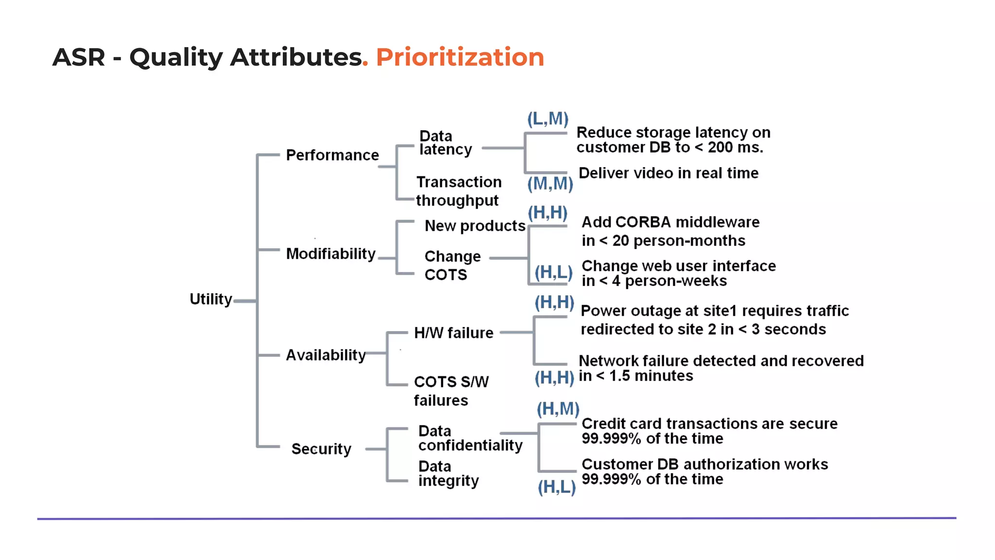 ASR - Quality Attributes. Prioritization
 