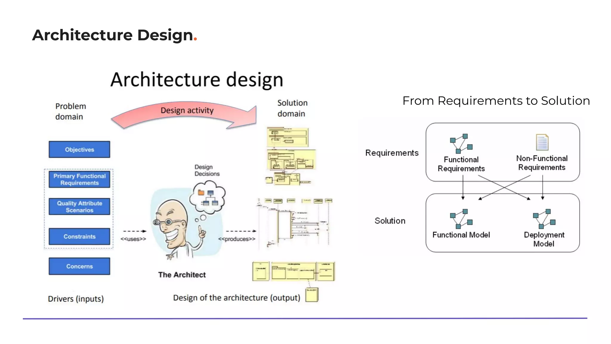Architecture Design.
From Requirements to Solution
 