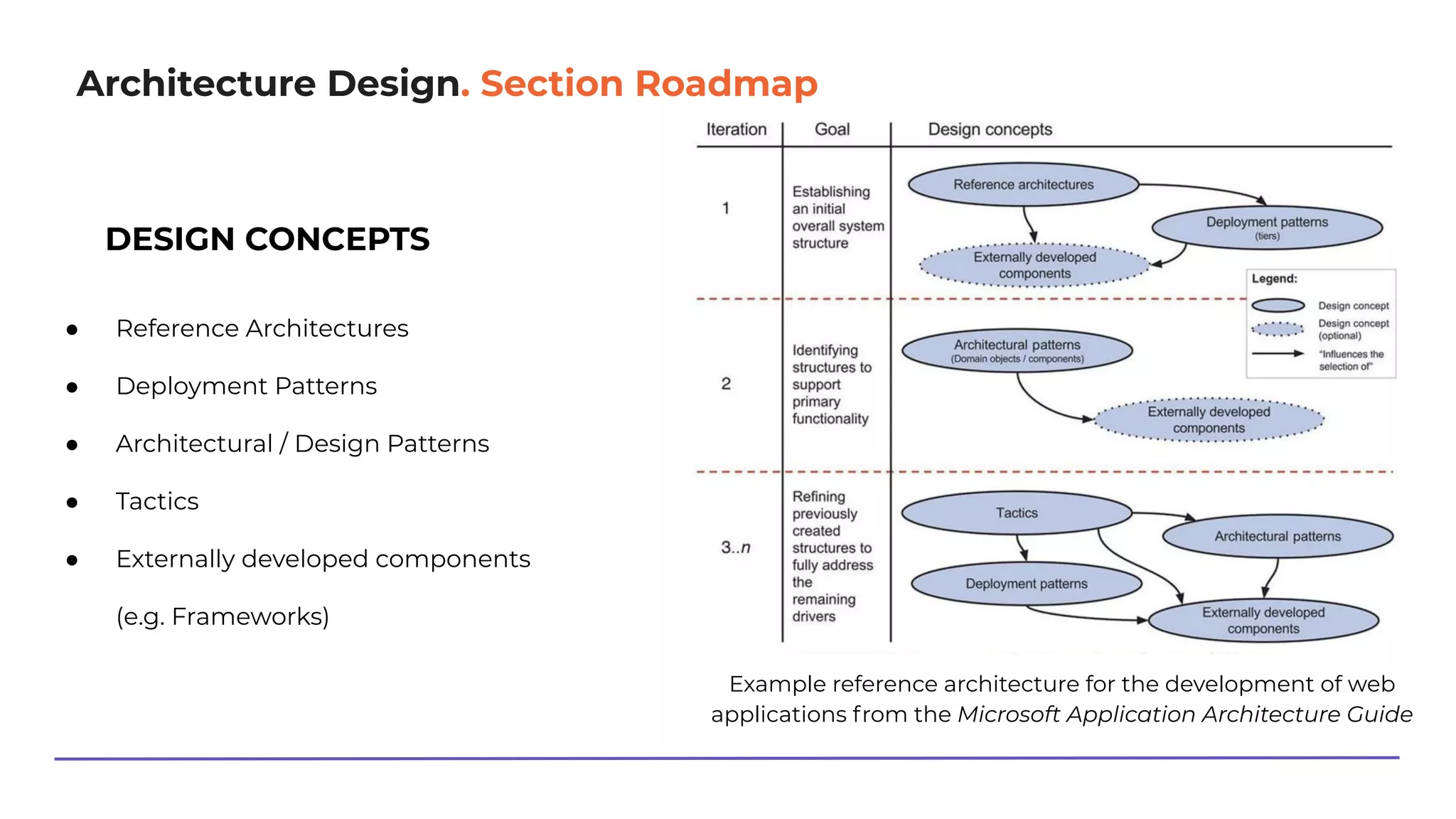 Architecture Design. Section Roadmap
● Reference Architectures
● Deployment Patterns
● Architectural / Design Patterns
● Tactics
● Externally developed components
(e.g. Frameworks)
DESIGN CONCEPTS
Example reference architecture for the development of web
applications from the Microsoft Application Architecture Guide
 