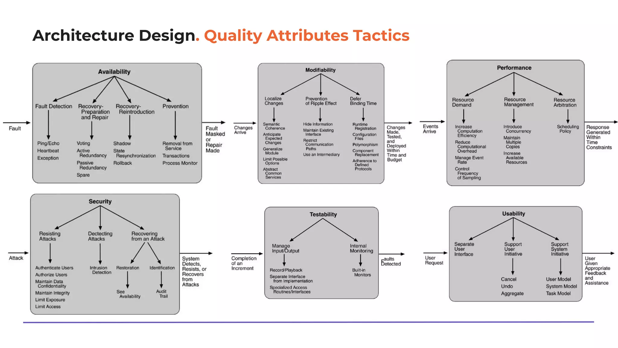 Architecture Design. Quality Attributes Tactics
 