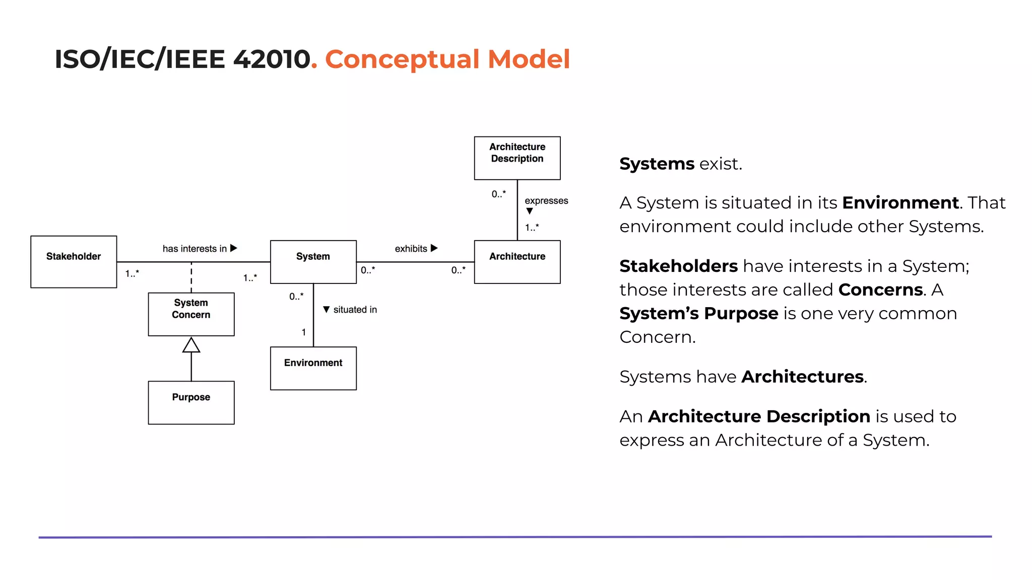 ISO/IEC/IEEE 42010. Conceptual Model
Systems exist.
A System is situated in its Environment. That
environment could include other Systems.
Stakeholders have interests in a System;
those interests are called Concerns. A
System’s Purpose is one very common
Concern.
Systems have Architectures.
An Architecture Description is used to
express an Architecture of a System.
 
