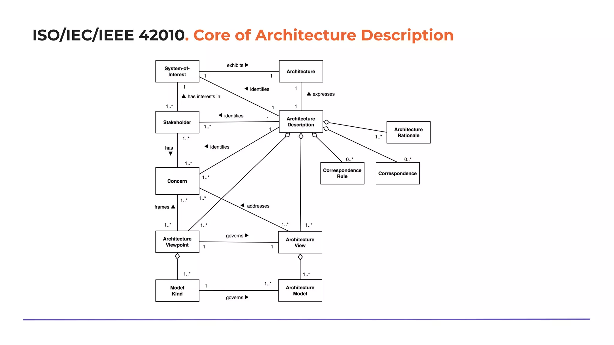 ISO/IEC/IEEE 42010. Core of Architecture Description
 