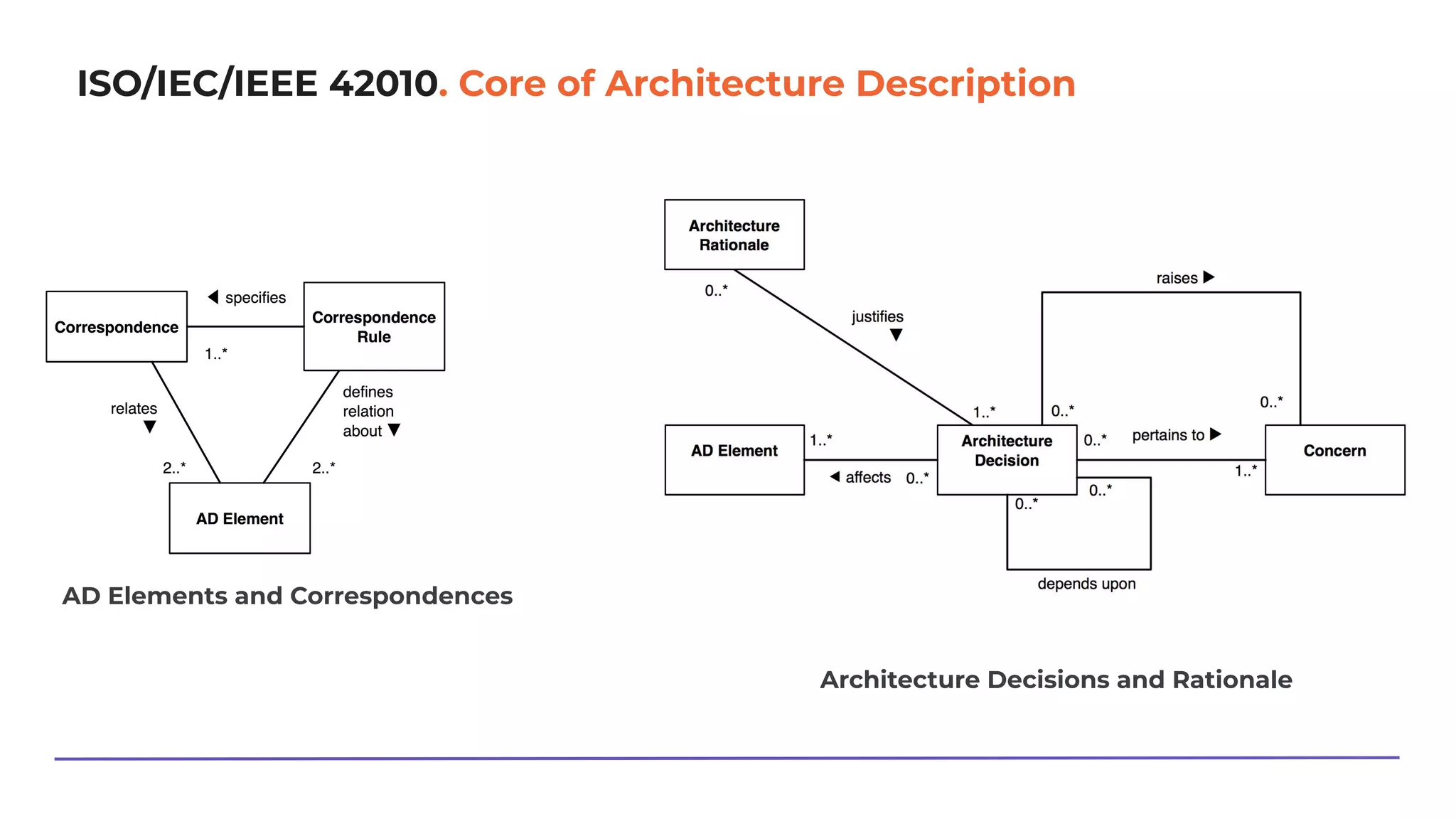 ISO/IEC/IEEE 42010. Core of Architecture Description
Architecture Decisions and Rationale
AD Elements and Correspondences
 