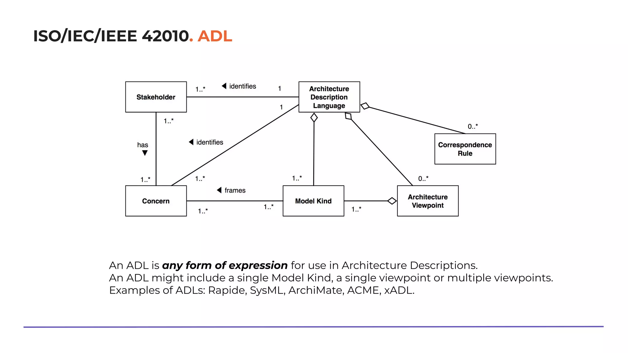 ISO/IEC/IEEE 42010. ADL
An ADL is any form of expression for use in Architecture Descriptions.
An ADL might include a single Model Kind, a single viewpoint or multiple viewpoints.
Examples of ADLs: Rapide, SysML, ArchiMate, ACME, xADL.
 