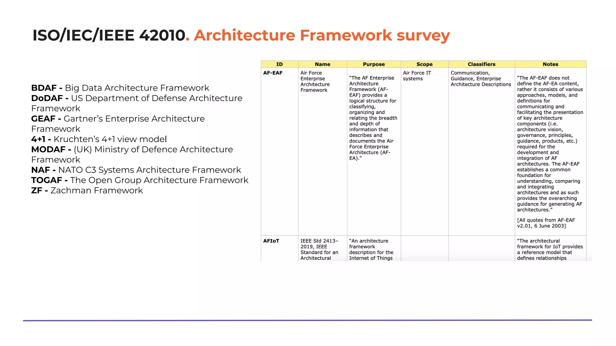 ISO/IEC/IEEE 42010. Architecture Framework survey
BDAF - Big Data Architecture Framework
DoDAF - US Department of Defense Architecture
Framework
GEAF - Gartner’s Enterprise Architecture
Framework
4+1 - Kruchten’s 4+1 view model
MODAF - (UK) Ministry of Defence Architecture
Framework
NAF - NATO C3 Systems Architecture Framework
TOGAF - The Open Group Architecture Framework
ZF - Zachman Framework
 