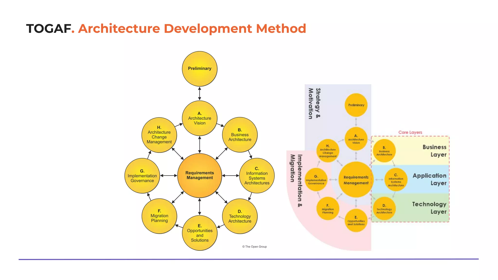 TOGAF. Architecture Development Method
 