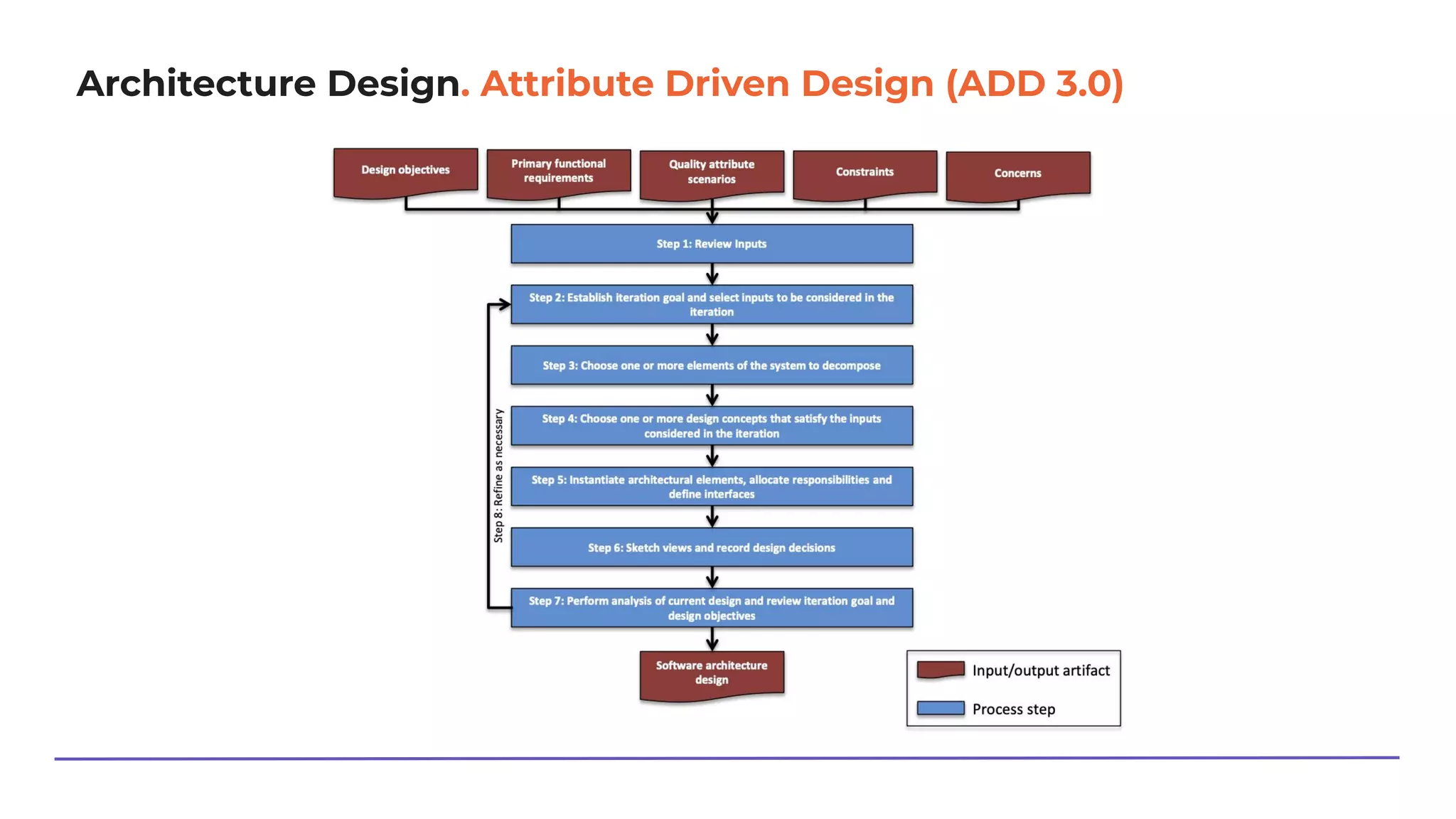 Architecture Design. Attribute Driven Design (ADD 3.0)
 