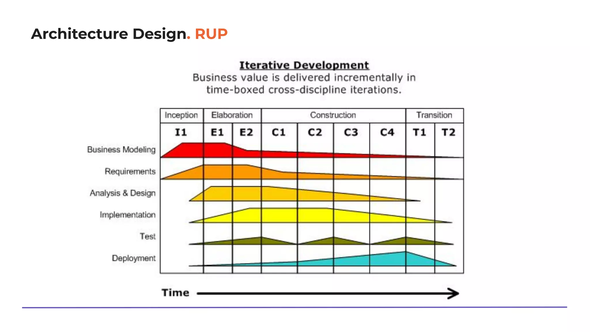 Architecture Design. RUP
 