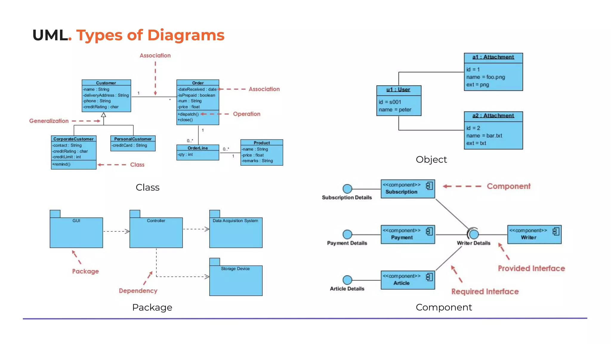 UML. Types of Diagrams
Class
Package
Object
Component
 
