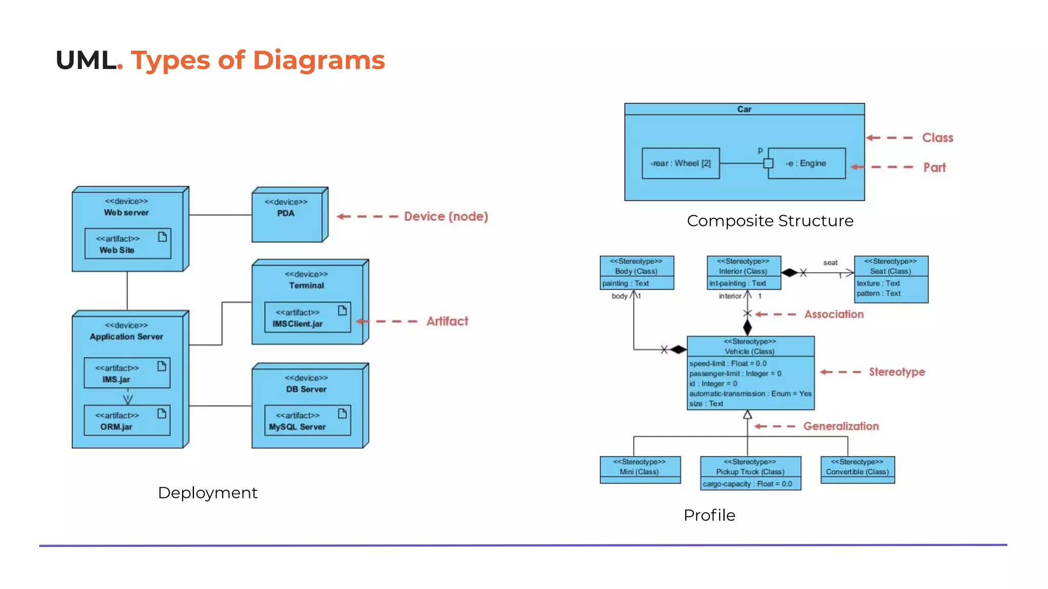 UML. Types of Diagrams
Deployment
Composite Structure
Proﬁle
 