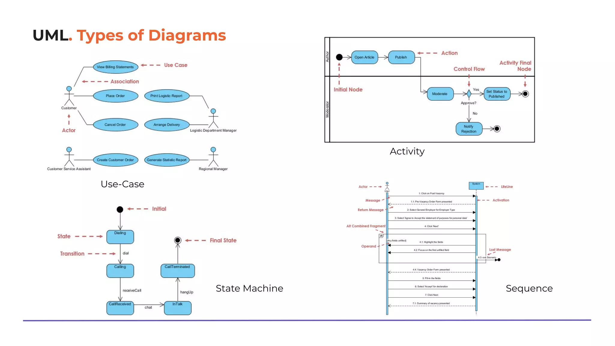 UML. Types of Diagrams
Use-Case
State Machine
Activity
Sequence
 