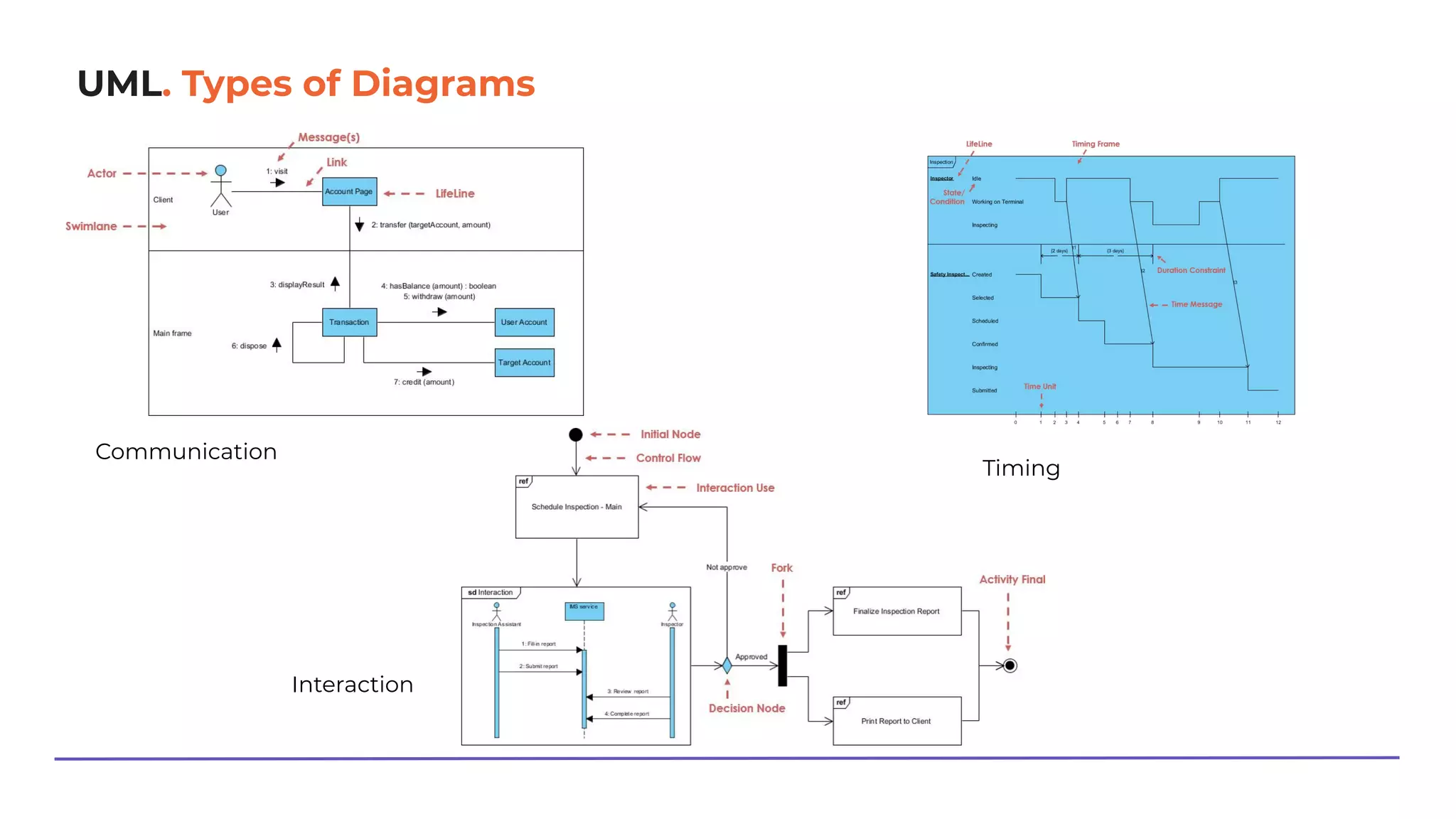 UML. Types of Diagrams
Communication
Interaction
Timing
 