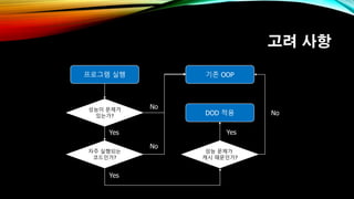 고려 사항
성능이 문제가
있는가?
프로그램 실행
자주 실행되는
코드인가?
DOD 적용
성능 문제가
캐시 때문인가?
Yes
Yes
Yes
기존 OOP
No
No
No
 