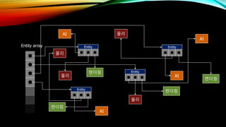 Entity array Entity
AI
물리
렌더링
Entity
Entity
Entity
물리
렌더링
AI
물리
렌더링
물리
AI
렌더링
AI
 