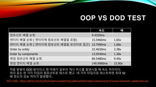 OOP VS DOD TEST
• DOD 방식 : 9.4320ms
• Entity에 컴포넌트 배열을 데이터로 가지고 있음 :
• Entity가 컴포넌트 배열을 포인터로 접근 :
TEST CODE : https://github.com/munificent/game-programming-patterns/blob/master/code/structure-of-arrays/component_update/main.cpp
속도 배
컴토넌트 배열 순회 9.4320ms
엔티티 배열 순회 ( 엔티티에 컴포넌트 배열을 포함) 15.5460ms 1.65x
엔티티 배열 순회 ( 엔티티에 컴포넌트 배열을 포인터로 접근) 15.7990ms 1.68x
Order by entity 22.4630ms 2.38x
Order by components 13.0540ms 1.38x
랜덤 컴포넌트 배열 순회 89.5480ms 9.49x
랜덤 엔티티 배열 순회 149.9980ms 15.90x
처음 방법이 DOD 방식이고 맨 아래가 일부러 캐시 미스를 발생시킬 때 속도 차이이다.
위의 표는 한 가지 타입의 컴포넌트로 테스트 했고 네 가지 타입으로 테스트하면 최대 50
배 정도의 성능 차이가 발생했다.
 