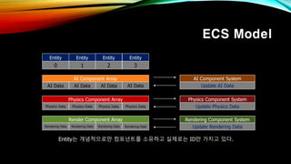 ECS Model
AI Data
Rendering Data
Physics Data
Rendering Data Rendering Data Rendering Data
AI Data
Physics Data
AI Data
Physics Data
AI Data
Physics Data
Entity는 개념적으로만 컴포넌트를 소유하고 실제로는 ID만 가지고 있다.
Entity
0
Entity
1
Entity
2
Entity
3
AI Component Array
Physics Component Array
Render Component Array
Update AI Data
AI Component System
Update Physics Data
Physics Component System
Update Rendering Data
Rendering Component System
 