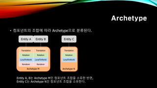 Archetype N
Archetype
• 컴포넌트의 조합에 따라 Archetype으로 분류된다.
Entity A, B는 Archetype M인 컴포넌트 조합을 소유한 반면,
Entity C는 Archetype N인 컴포넌트 조합을 소유한다.
Entity A Entity B Entity C
Translation
Rotation
LocalToWorld
Renderer
Translation
Rotation
LocalToWorld
Renderer
Translation
Rotation
LocalToWorld
Archetype M
 