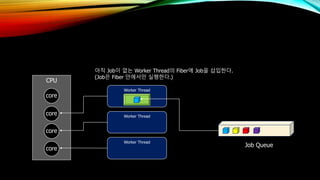 CPU
core
core
core
core
Worker Thread
Worker Thread
Worker Thread
Job Queue
아직 Job이 없는 Worker Thread의 Fiber에 Job을 삽입한다.
(Job은 Fiber 안에서만 실행한다.)
 