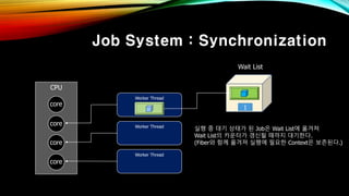 Job System : Synchronization
CPU
core
core
core
core
Worker Thread
Worker Thread
Worker Thread
Wait List
1
실행 중 대기 상태가 된 Job은 Wait List에 옮겨져
Wait List의 카운터가 갱신될 때까지 대기한다.
(Fiber와 함께 옮겨져 실행에 필요한 Context은 보존된다.)
 