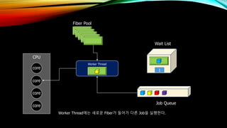 CPU
core
core
core
core
Worker Thread
Wait List
1
Worker Thread에는 새로운 Fiber가 들어가 다른 Job을 실행한다.
Fiber Pool
Job Queue
 