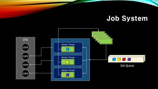 Job System
CPU
core
core
core
core
Worker Thread
Worker Thread
Worker Thread
Job Queue
 