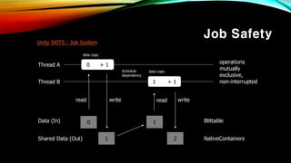 Job Safety
Unity DOTS : Job System
0 + 1Thread A
1 + 1Thread B
Data (In) 1
read read writewrite
operations
mutually
exclusive,
non-interrupted
Shared Data (Out) 1
0
2
Schedule
dependency
Blittable
NativeContainers
data copy
data copy
 