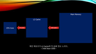 CPU Core
L2 Cache
Main Memory
10 cycles 250 cycles
메인 메모리가 L2 Cache에 약 25배 정도 느리다.
– Intel Xeon 5500 -
 
