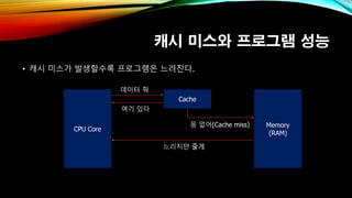 캐시 미스와 프로그램 성능
• 캐시 미스가 발생할수록 프로그램은 느려진다.
CPU Core
Cache
Memory
(RAM)
데이터 줘
여기 있다
응 없어(Cache miss)
느리지만 줄게
 